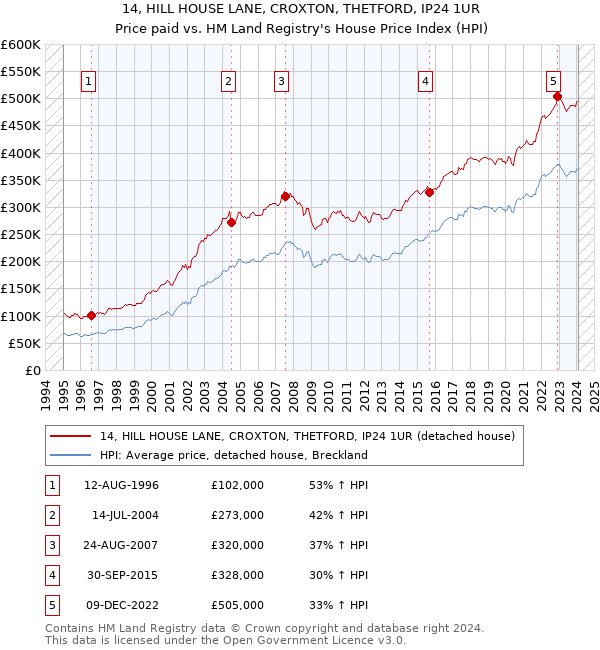 14, HILL HOUSE LANE, CROXTON, THETFORD, IP24 1UR: Price paid vs HM Land Registry's House Price Index