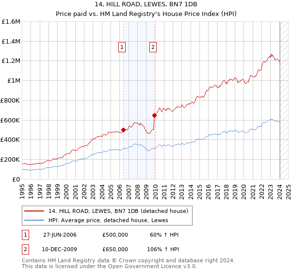 14, HILL ROAD, LEWES, BN7 1DB: Price paid vs HM Land Registry's House Price Index