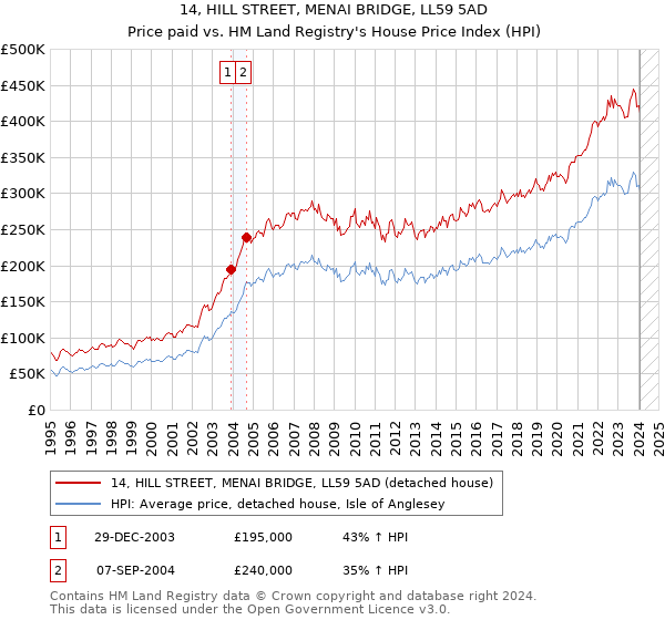14, HILL STREET, MENAI BRIDGE, LL59 5AD: Price paid vs HM Land Registry's House Price Index