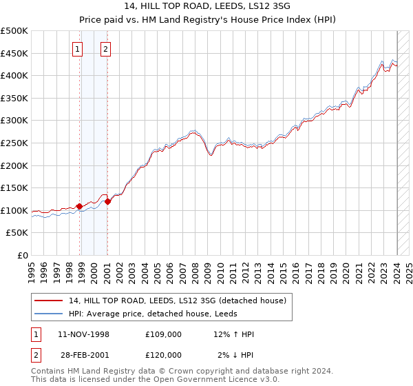 14, HILL TOP ROAD, LEEDS, LS12 3SG: Price paid vs HM Land Registry's House Price Index