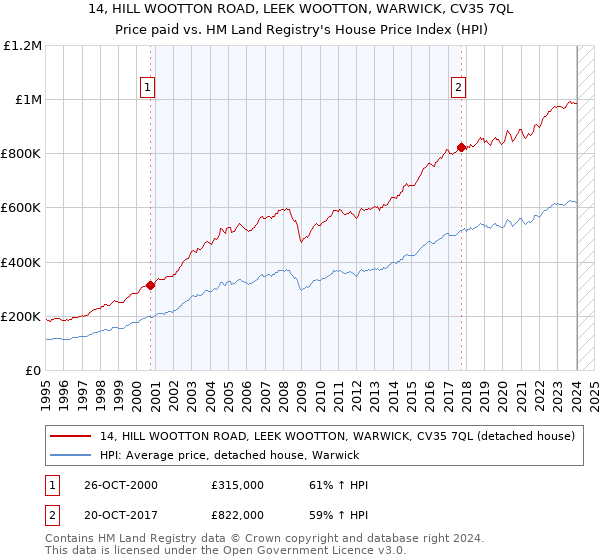 14, HILL WOOTTON ROAD, LEEK WOOTTON, WARWICK, CV35 7QL: Price paid vs HM Land Registry's House Price Index