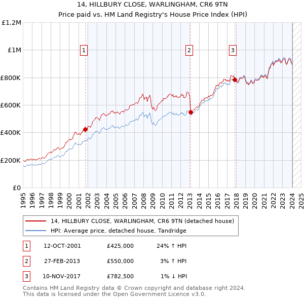 14, HILLBURY CLOSE, WARLINGHAM, CR6 9TN: Price paid vs HM Land Registry's House Price Index