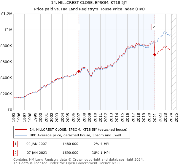 14, HILLCREST CLOSE, EPSOM, KT18 5JY: Price paid vs HM Land Registry's House Price Index
