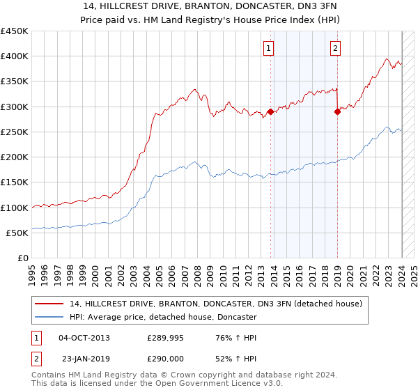 14, HILLCREST DRIVE, BRANTON, DONCASTER, DN3 3FN: Price paid vs HM Land Registry's House Price Index