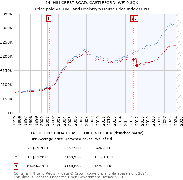 14, HILLCREST ROAD, CASTLEFORD, WF10 3QX: Price paid vs HM Land Registry's House Price Index