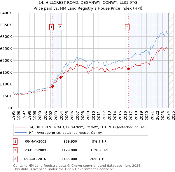14, HILLCREST ROAD, DEGANWY, CONWY, LL31 9TG: Price paid vs HM Land Registry's House Price Index