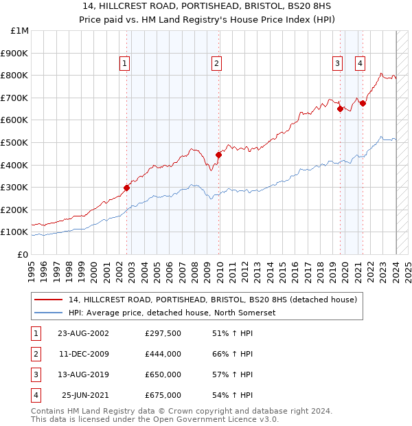 14, HILLCREST ROAD, PORTISHEAD, BRISTOL, BS20 8HS: Price paid vs HM Land Registry's House Price Index
