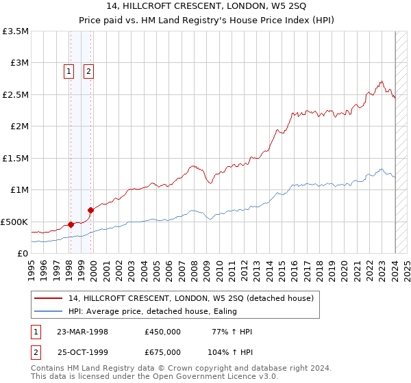 14, HILLCROFT CRESCENT, LONDON, W5 2SQ: Price paid vs HM Land Registry's House Price Index