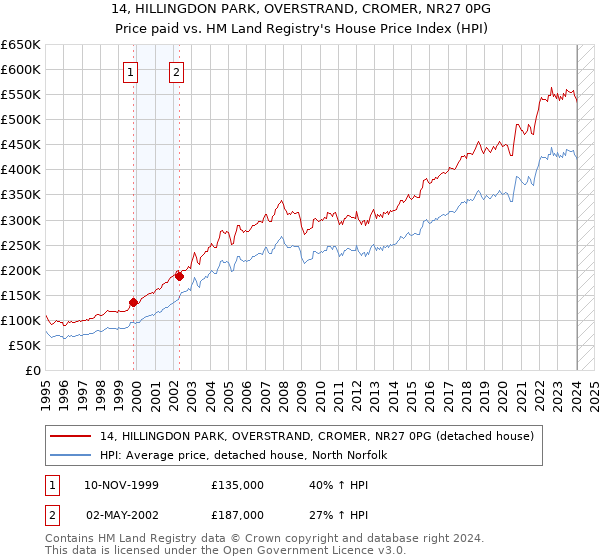 14, HILLINGDON PARK, OVERSTRAND, CROMER, NR27 0PG: Price paid vs HM Land Registry's House Price Index