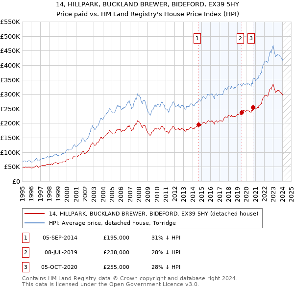 14, HILLPARK, BUCKLAND BREWER, BIDEFORD, EX39 5HY: Price paid vs HM Land Registry's House Price Index