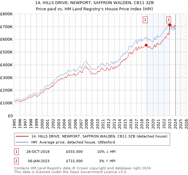 14, HILLS DRIVE, NEWPORT, SAFFRON WALDEN, CB11 3ZB: Price paid vs HM Land Registry's House Price Index