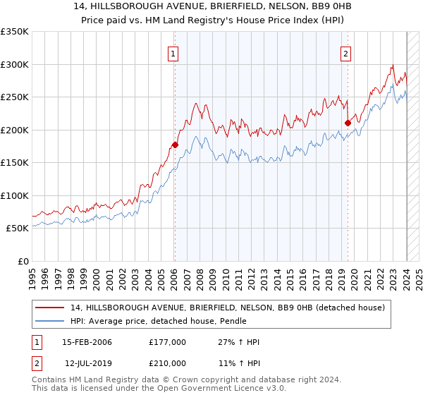 14, HILLSBOROUGH AVENUE, BRIERFIELD, NELSON, BB9 0HB: Price paid vs HM Land Registry's House Price Index