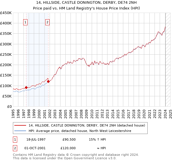 14, HILLSIDE, CASTLE DONINGTON, DERBY, DE74 2NH: Price paid vs HM Land Registry's House Price Index