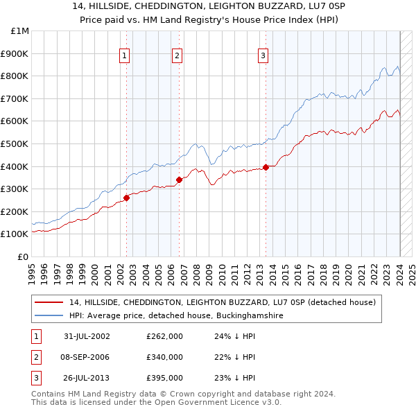 14, HILLSIDE, CHEDDINGTON, LEIGHTON BUZZARD, LU7 0SP: Price paid vs HM Land Registry's House Price Index