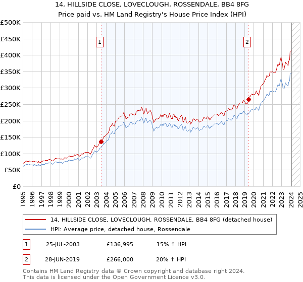14, HILLSIDE CLOSE, LOVECLOUGH, ROSSENDALE, BB4 8FG: Price paid vs HM Land Registry's House Price Index