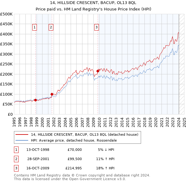 14, HILLSIDE CRESCENT, BACUP, OL13 8QL: Price paid vs HM Land Registry's House Price Index
