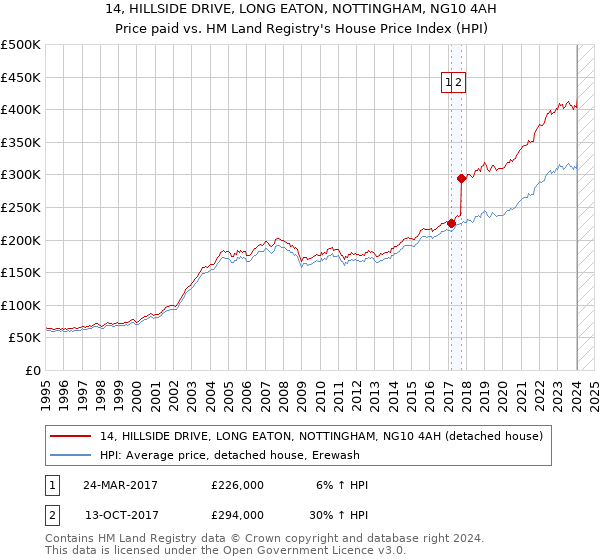 14, HILLSIDE DRIVE, LONG EATON, NOTTINGHAM, NG10 4AH: Price paid vs HM Land Registry's House Price Index