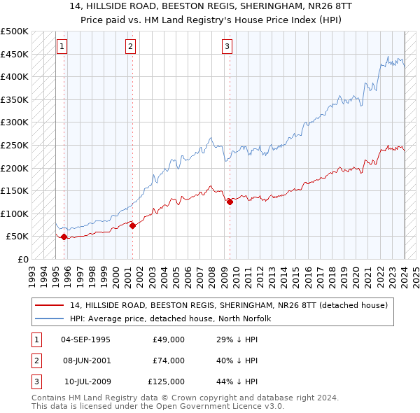 14, HILLSIDE ROAD, BEESTON REGIS, SHERINGHAM, NR26 8TT: Price paid vs HM Land Registry's House Price Index