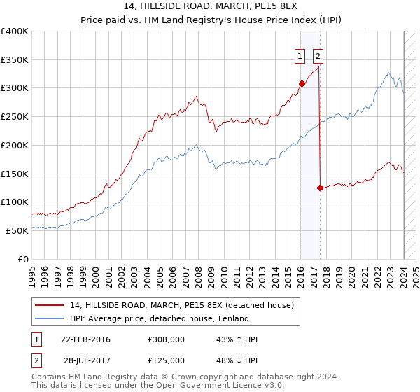 14, HILLSIDE ROAD, MARCH, PE15 8EX: Price paid vs HM Land Registry's House Price Index