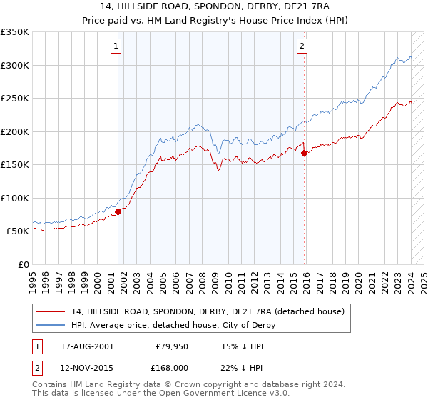 14, HILLSIDE ROAD, SPONDON, DERBY, DE21 7RA: Price paid vs HM Land Registry's House Price Index