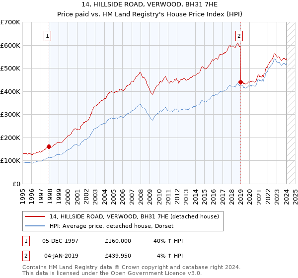 14, HILLSIDE ROAD, VERWOOD, BH31 7HE: Price paid vs HM Land Registry's House Price Index