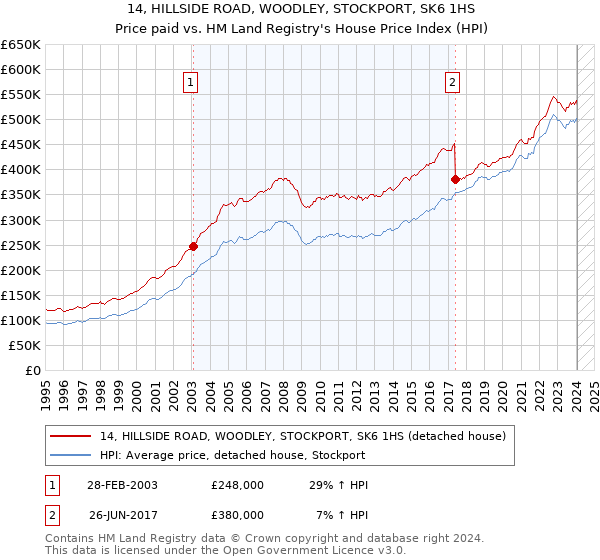 14, HILLSIDE ROAD, WOODLEY, STOCKPORT, SK6 1HS: Price paid vs HM Land Registry's House Price Index