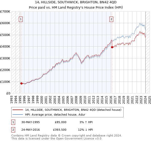 14, HILLSIDE, SOUTHWICK, BRIGHTON, BN42 4QD: Price paid vs HM Land Registry's House Price Index