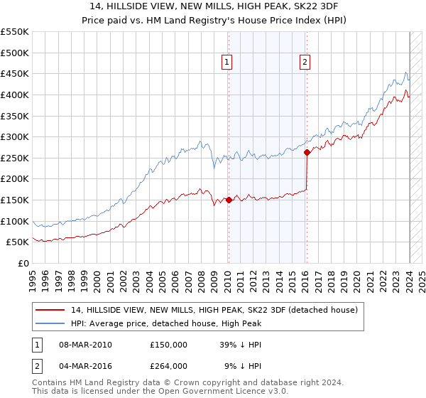 14, HILLSIDE VIEW, NEW MILLS, HIGH PEAK, SK22 3DF: Price paid vs HM Land Registry's House Price Index