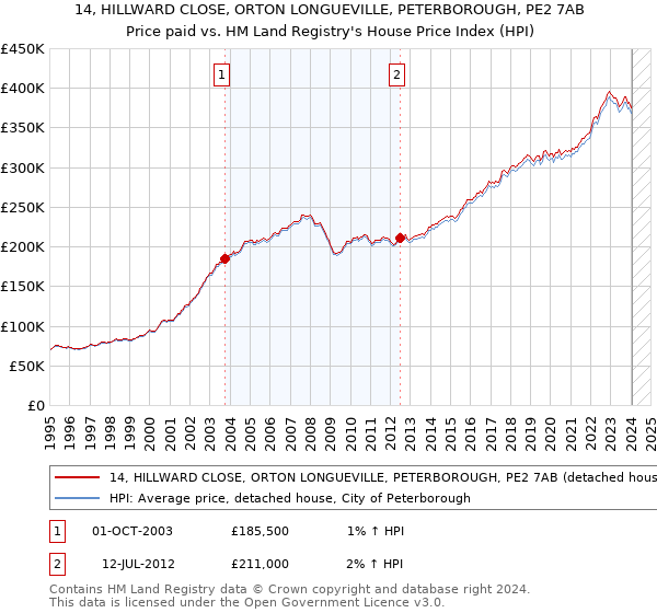 14, HILLWARD CLOSE, ORTON LONGUEVILLE, PETERBOROUGH, PE2 7AB: Price paid vs HM Land Registry's House Price Index