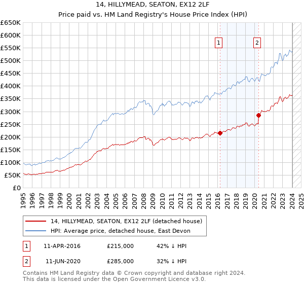 14, HILLYMEAD, SEATON, EX12 2LF: Price paid vs HM Land Registry's House Price Index