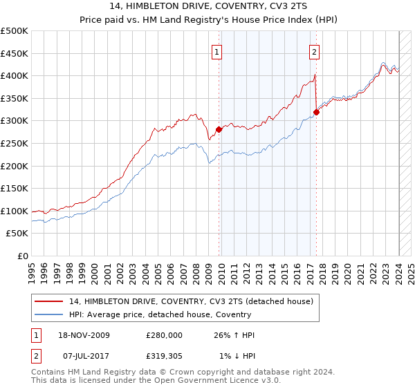 14, HIMBLETON DRIVE, COVENTRY, CV3 2TS: Price paid vs HM Land Registry's House Price Index