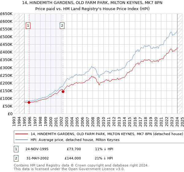 14, HINDEMITH GARDENS, OLD FARM PARK, MILTON KEYNES, MK7 8PN: Price paid vs HM Land Registry's House Price Index