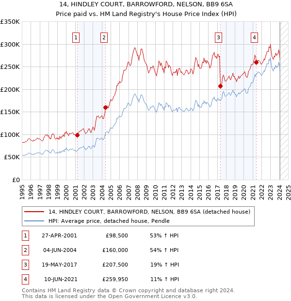 14, HINDLEY COURT, BARROWFORD, NELSON, BB9 6SA: Price paid vs HM Land Registry's House Price Index