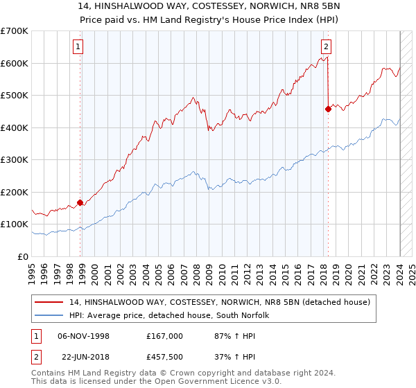 14, HINSHALWOOD WAY, COSTESSEY, NORWICH, NR8 5BN: Price paid vs HM Land Registry's House Price Index