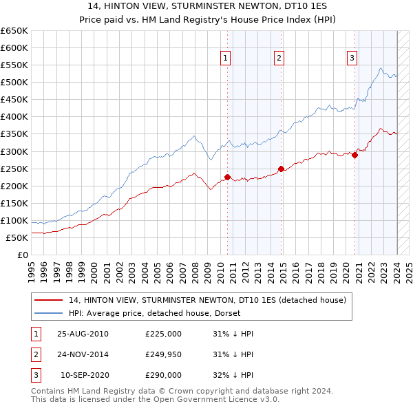 14, HINTON VIEW, STURMINSTER NEWTON, DT10 1ES: Price paid vs HM Land Registry's House Price Index