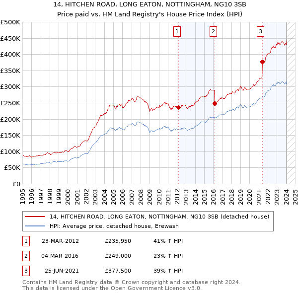 14, HITCHEN ROAD, LONG EATON, NOTTINGHAM, NG10 3SB: Price paid vs HM Land Registry's House Price Index