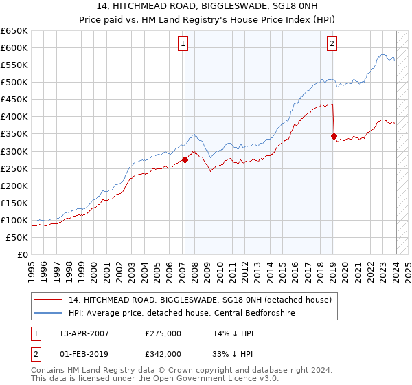 14, HITCHMEAD ROAD, BIGGLESWADE, SG18 0NH: Price paid vs HM Land Registry's House Price Index
