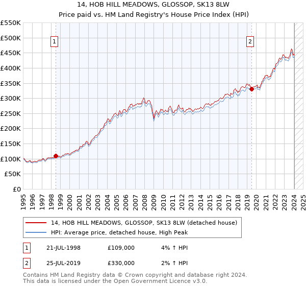 14, HOB HILL MEADOWS, GLOSSOP, SK13 8LW: Price paid vs HM Land Registry's House Price Index