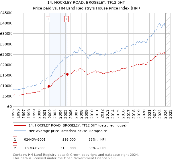 14, HOCKLEY ROAD, BROSELEY, TF12 5HT: Price paid vs HM Land Registry's House Price Index