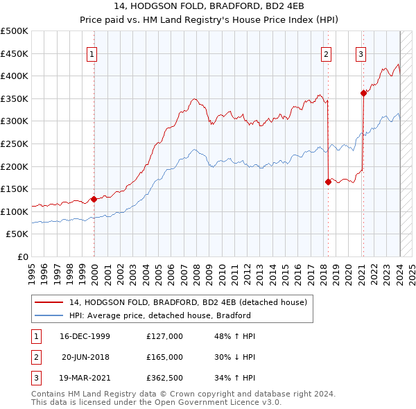 14, HODGSON FOLD, BRADFORD, BD2 4EB: Price paid vs HM Land Registry's House Price Index