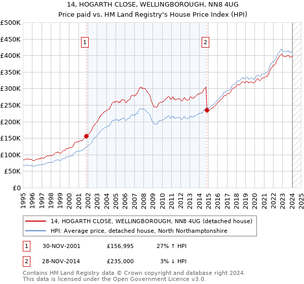 14, HOGARTH CLOSE, WELLINGBOROUGH, NN8 4UG: Price paid vs HM Land Registry's House Price Index