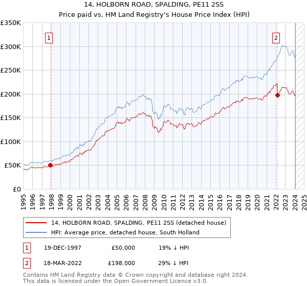 14, HOLBORN ROAD, SPALDING, PE11 2SS: Price paid vs HM Land Registry's House Price Index