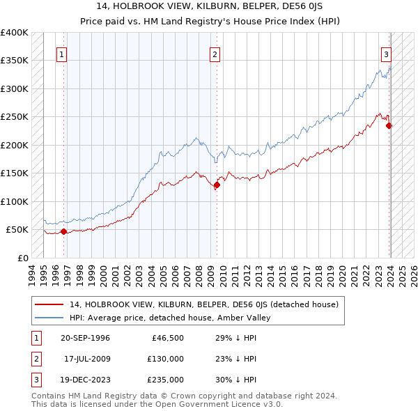 14, HOLBROOK VIEW, KILBURN, BELPER, DE56 0JS: Price paid vs HM Land Registry's House Price Index