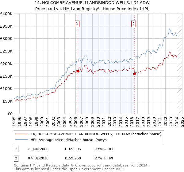 14, HOLCOMBE AVENUE, LLANDRINDOD WELLS, LD1 6DW: Price paid vs HM Land Registry's House Price Index