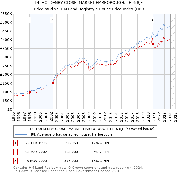 14, HOLDENBY CLOSE, MARKET HARBOROUGH, LE16 8JE: Price paid vs HM Land Registry's House Price Index