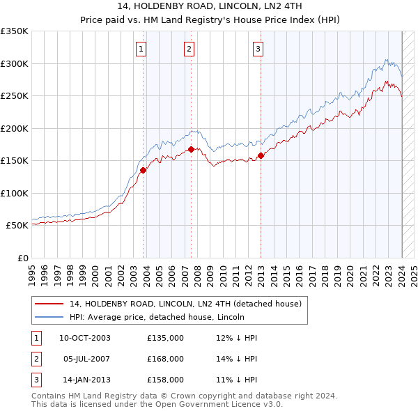 14, HOLDENBY ROAD, LINCOLN, LN2 4TH: Price paid vs HM Land Registry's House Price Index
