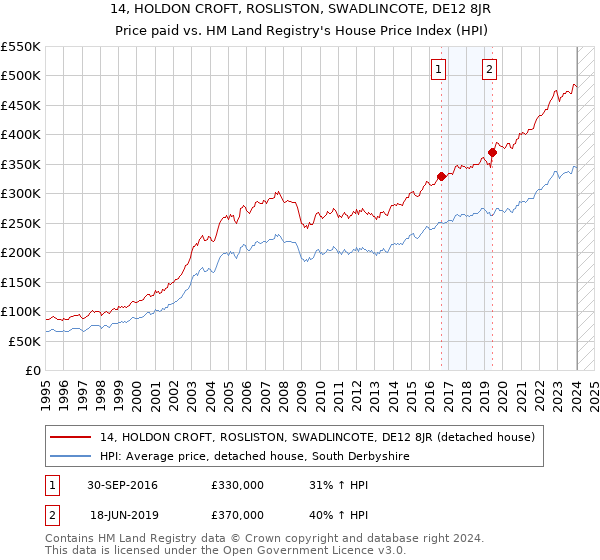 14, HOLDON CROFT, ROSLISTON, SWADLINCOTE, DE12 8JR: Price paid vs HM Land Registry's House Price Index