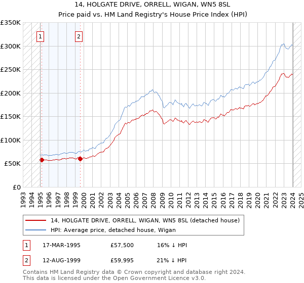 14, HOLGATE DRIVE, ORRELL, WIGAN, WN5 8SL: Price paid vs HM Land Registry's House Price Index