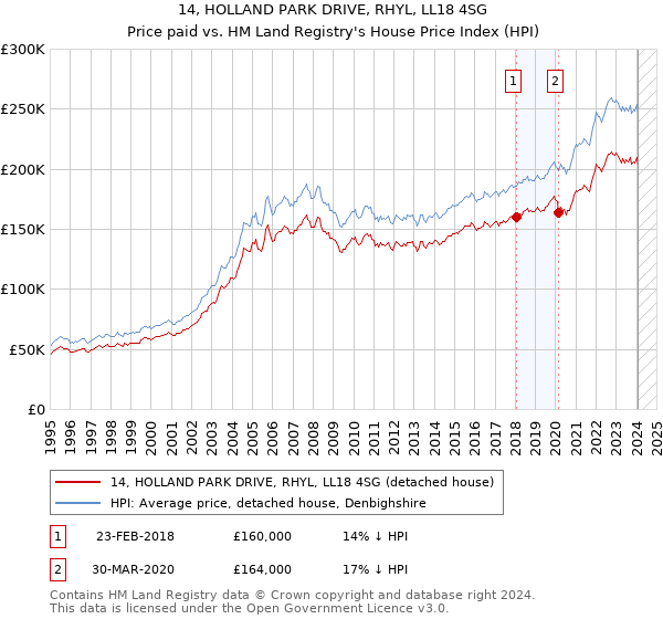14, HOLLAND PARK DRIVE, RHYL, LL18 4SG: Price paid vs HM Land Registry's House Price Index