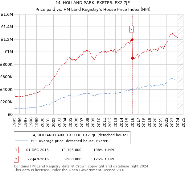 14, HOLLAND PARK, EXETER, EX2 7JE: Price paid vs HM Land Registry's House Price Index